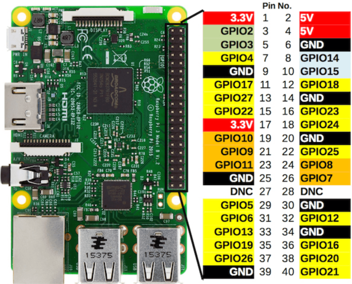 Les ports GPIO