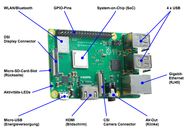 Les composants du raspberry